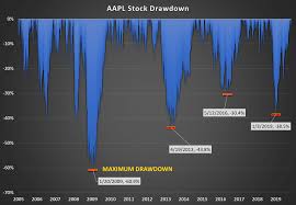 Stock Drawdown Marketxls Functions To Calculate Drawdown Of