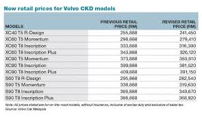 Car price list (malaysia) for android. Volvo Car Malaysia Releases New Price List For All Volvo Ckd Models The Edge Markets