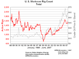 Rig Count Rotary Rig Count And Workover Rig Count