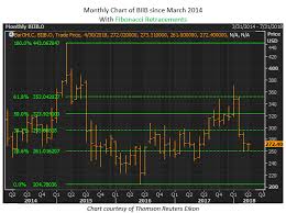 View the latest biib stock quote and chart on msn money. Biogen Stock Hit With 100 Price Target Cut After Ugly Q1