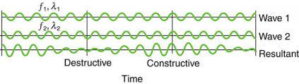 Beat frequency example first, determine the frequencies. Superposition And Interference Physics