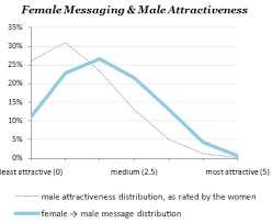 I know what a 8/10+ looks like, and what a 5/10 and below looks like, but i've never known what an above average guy looks like. Okcupid Checks Out The Dynamics Of Attraction And Your Love Inbox Techcrunch