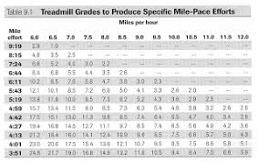 Running Pace Chart Miles Per Hour Www Bedowntowndaytona Com