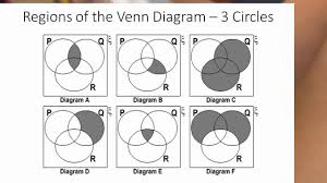 In a venn diagram, the sets are represented by shapes; Venn Diagrams And Boolean Algebra Eureka Youtube