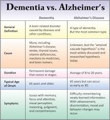 Dementia Vs Alzheimers Chart Full Size Geriatrics