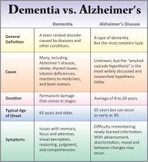 Differences Between Dementia Alzheimers Alternatives