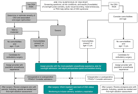 What can you do with a my social security account? Paediatric Adenotonsillectomy Part 2 Considerations For Anaesthesia Bja Education