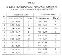 Aplikasi nilai kurikulum 2013 smp. Juknis Pengisian Nilai Raport Semester 2 Dua Bagi Sekolah Yang Menerapkan K13 Semester 1 Satu Dan Semeter 2 Dua Menerapkan Kurikulum 2006