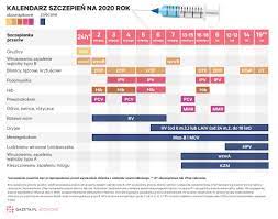 Treści zamieszczone w materiale mają wyłącznie charakter informacyjny, nie mogą być traktowane jako forma kosultacji lekarza, do którego należy ostateczna decyzja o sposobie i zakresie szczepienia. Kalendarz Szczepien 2020 W Polsce Szczepienia Obowiazkowe I Zalecane