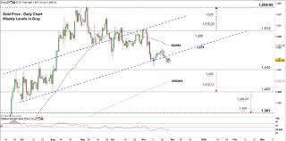 Xau Usd Price Gold Eyes Falling To Multi Month Low Gld