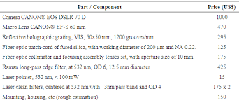 A Homemade Cost Effective Raman Spectrometer With High Performance Green Laser Pointer Macro Lens Macro Lens Canon