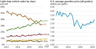 crossover utility vehicles overtake cars as the most popular