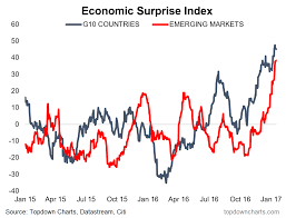 Economic Surprise Index Surges