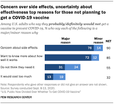 Mild side effects are normal signs your body is building protection, and they usually go away after a few days. U S Public Now Divided Over Whether To Get Covid 19 Vaccine Pew Research Center