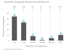 Insurtech Company Headcount From Iif Report