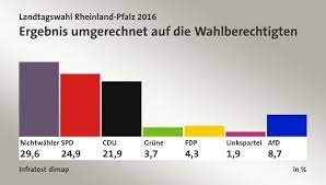 So waren bei der landtagswahl 2016 rund 121.000 wählerinnen und wähler einbezogen, das sind 5,6 prozent aller wählerinnen und wähler. Landtagswahl Rheinland Pfalz 2016