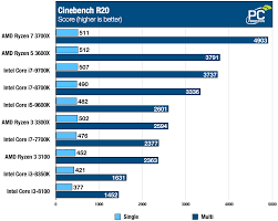 Başlangıç tarihi 4 eylül 2019. Amd Ryzen 3 3300x And 3100 Processor Review More Than Mainstream Pc Perspective
