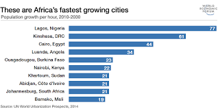 These Are Africas Fastest Growing Cities World Economic Forum