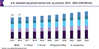 We also discussed about their history of being best, different between expensive and wilson has invented plenty of baseball glove series. Baseball Equipment Market Size Global Industry Report 2019 2025