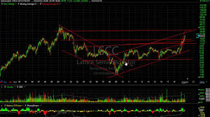 Stock Charts Atvi Inmd Iti Lscc Ostk Sien