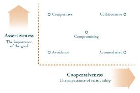 Collaboration Model Essay About Life Conflict Resolution Conflict Management