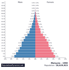 What percentage of people are muslim in malaysia? Population Of Malaysia 1990 Populationpyramid Net
