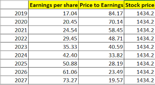 Monthly and daily opening, closing, maximum and minimum stock price outlook with smart technical. What Is The Future Growth Of The Irctc Share Price Quora