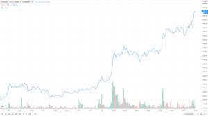 Ethereum rises to all time high, jan 2021. Ethereum Hits New All Time High At 1 430 Crypto Briefing