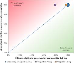 If so, your doctor will probably tell you not to use semaglutide injection. A Relative Cost Of Control Analysis Of Once Weekly Semaglutide Versus Exenatide Extended Release And Dulaglutide For Bringing Patients To Hba1c And Weight Loss Treatment Targets In The Usa Springerlink