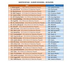 Your personal fortnite statistics, match history, leaderboards, challenges available for the current season. Eu Winter Royale Disqualified Players Fortnitecompetitive