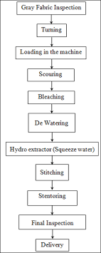 Flow Chart Of Wet Processing For Knit Fabric Knowledge Of