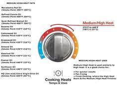 Similar to medium heat, medium low heat is good for extended use. 9 Cooking Charts Ideas Online Cooking Cooking Smart Kitchen
