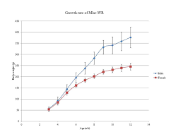 Sprague Dawley Growth Chart Best Picture Of Chart Anyimage Org