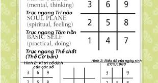 Pythagoras đã dùng phương trình a^2 + b^2 = c^2 của mình (định lý pytago) để giải đoán định mệnh của con người. Bai 16 Birth Chart