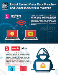 In february 2016, the financial system of the philippines was thrown into the global. Malaysia S Biggest Data Breaches In 2019