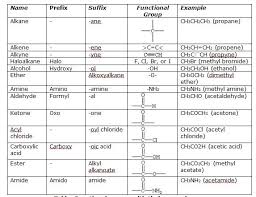 Naming Organic Compounds With Functional Groups Worksheet Naming Organic Compounds Worksheets Prefixes