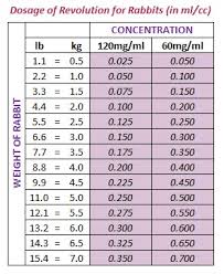 Frontline plus for dogs and puppies is available in four products, each corresponding with a specific weight range of dogs. Frontline Dosage For Cats Chart Coroyo