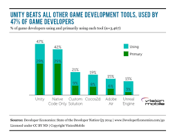 Chart Unity Beats All Other Game Dev Tools Its Used By 47