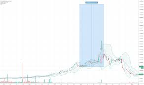 Shares of casino operator las vegas sands (lvs) surged 80. Yuge Vw Short Squeeze For Otc Vwagy By Redzeno Tradingview