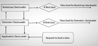 However, we use multithreading than multiprocessing because threads use a shared memory area. Java Study Point Java Iq Classloader In Java