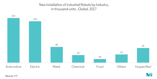 Distribution of the manufacturing value added in malaysia in 2019, by sector. Industrial Robotics Market Growth Trends And Forecasts 2020 2025