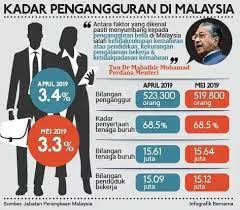 Masalah pengganguran dalam kalangan siswazah ipta/ipts di malaysia. Rtm Sarawak Infografik Kadar Pengangguran Di Malaysia Facebook