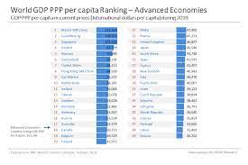 Country ranking by gdp value, growth and per capita. World Gdp Ppp Per Capita Ranking Mgm Research