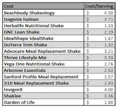 Meal Replacement Shake Comparison An Unbiased Look At The