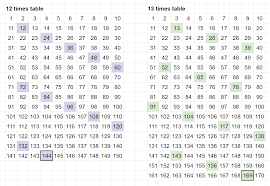 visualising times tables patterns in whole numbers