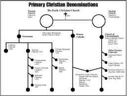 Denominations Of Christianity Jesus