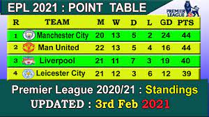 Premier league scores & fixtures. Epl 2021 Point Table Today 3 Feb English Premier League 2020 21 Last Update 3 2 2021 Youtube