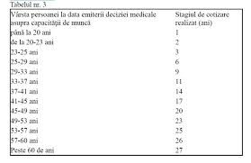 2019 Pensia De Invaliditate Pentru Persoanele Cu DizabilitÄƒÈ›i