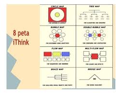 Contoh hasilan peta ithink yang kreatif. 8 Peta Minda I Think