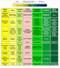 Alkaline Food Chart Steemit